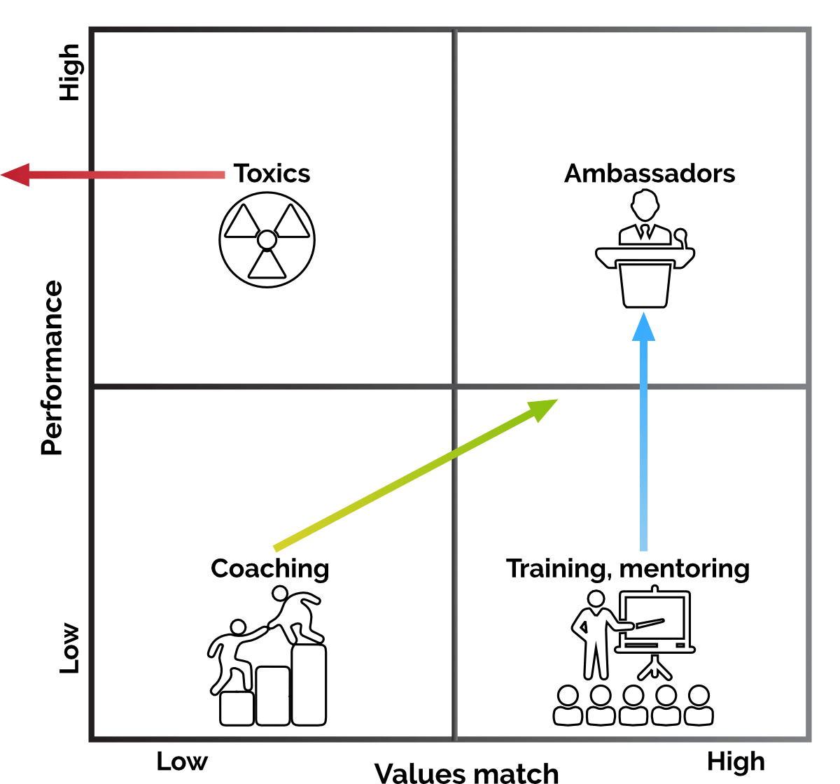 Performance-values matrix